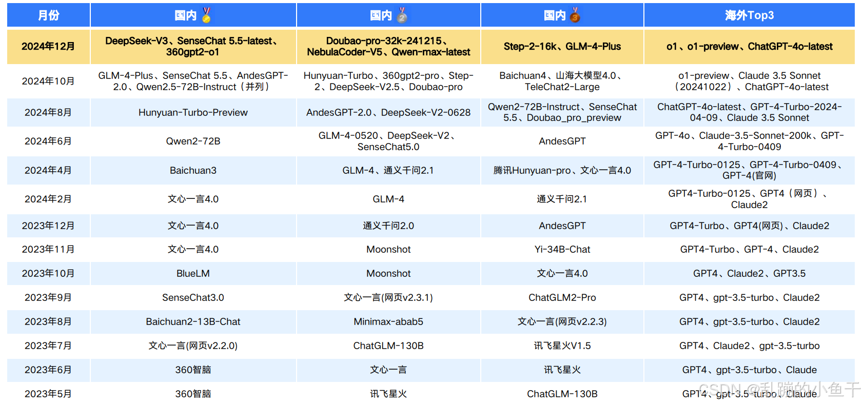 llm 发展简史 带你看懂 nlp 进化史,从 nlp 到 llm 的非凡旅程 三 超细分析cnn rnn transformer llm