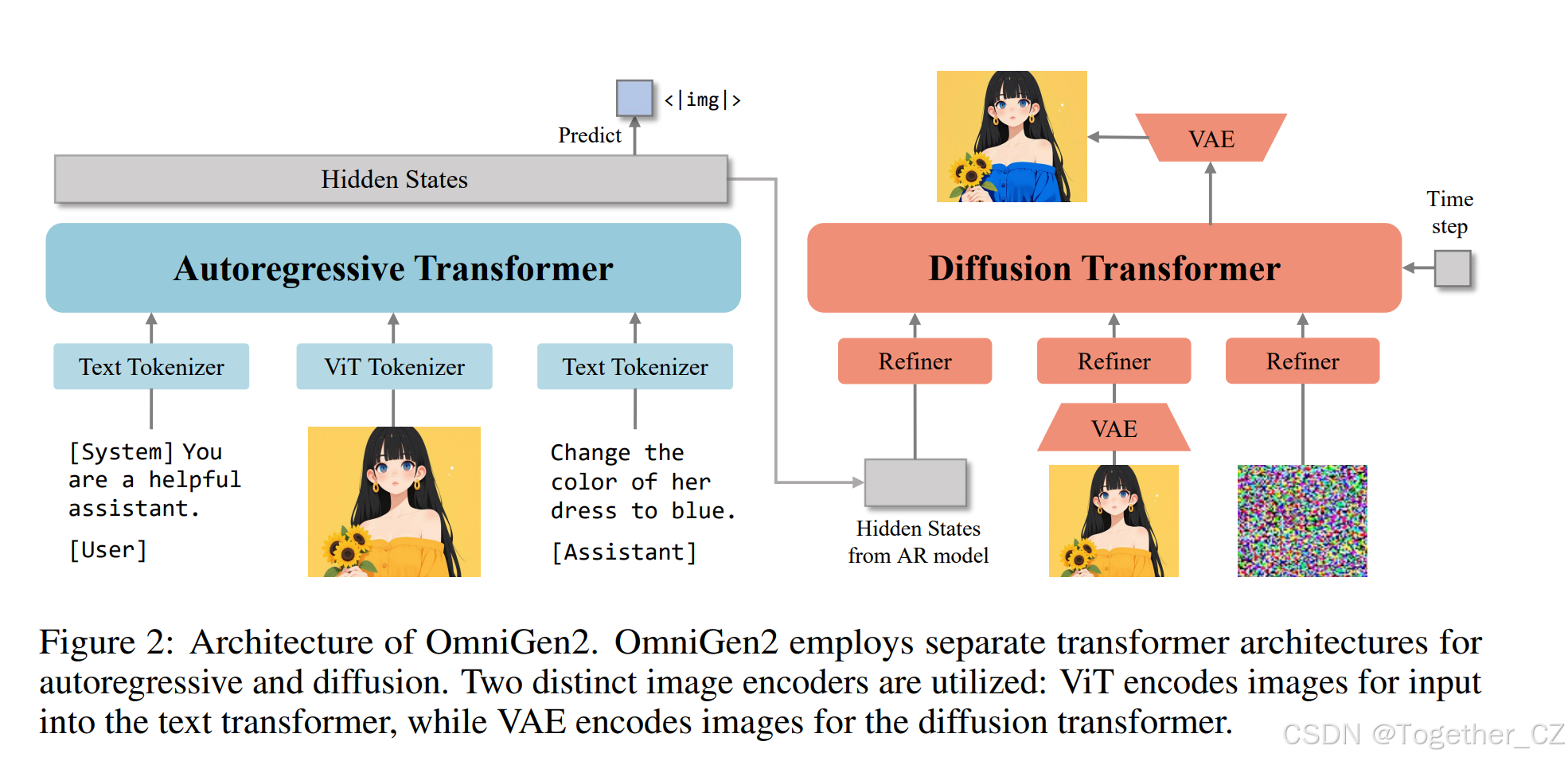 OmniGen2: Exploration to Advanced Multimodal Generation——探索高级多模态生成-CSDN博客