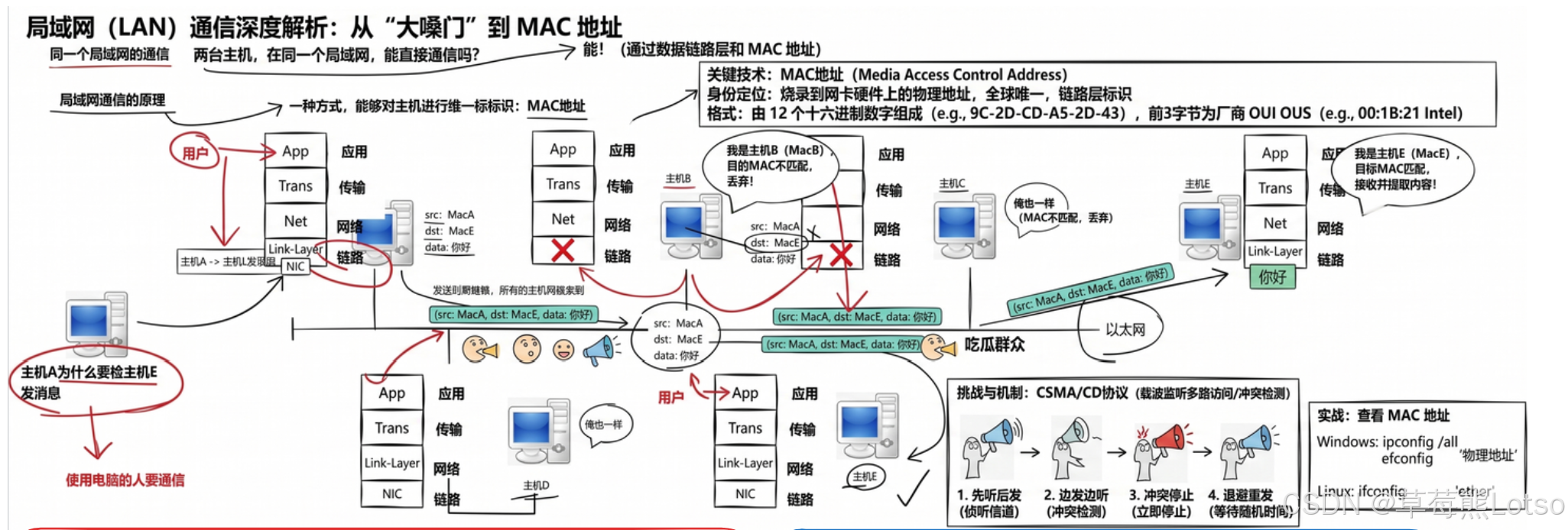 MAC vs. IP comparison diagram