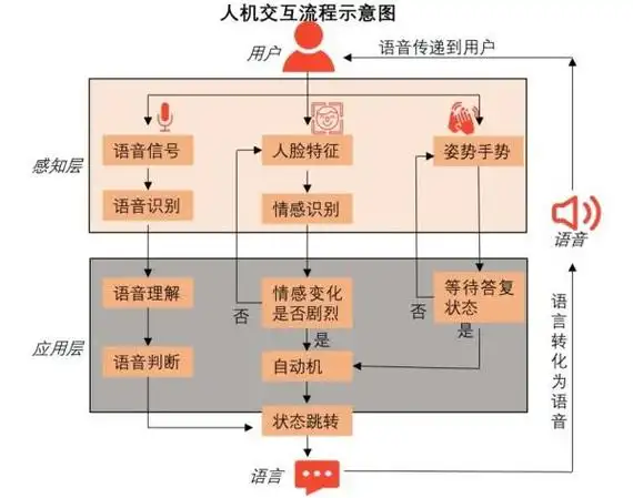 多模态数字人交互系统（语音/视觉/手势融合）_多模态人机交互