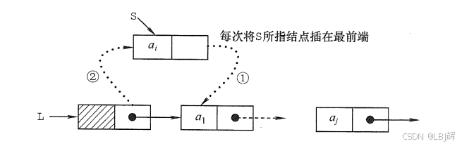 头插法建立单链表