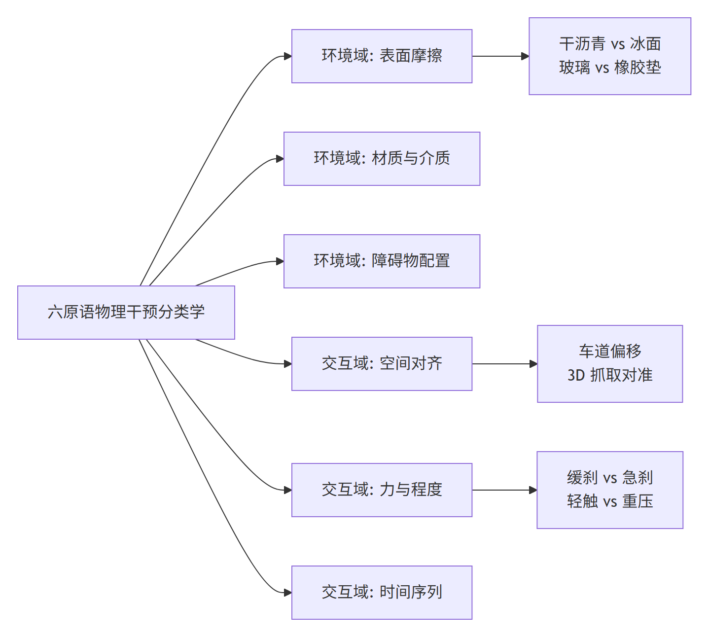 What-If World 六原语分类树状图