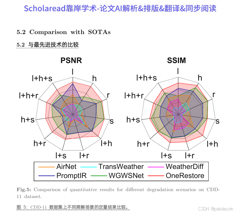 3DGS2024论文解析|OneRestore A Universal Restoration Framework for Composite ...