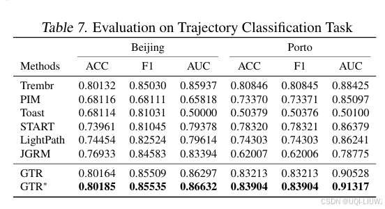 论文笔记：GTR: A General, Multi-View, and Dynamic Framework for Trajectory Representation Learning