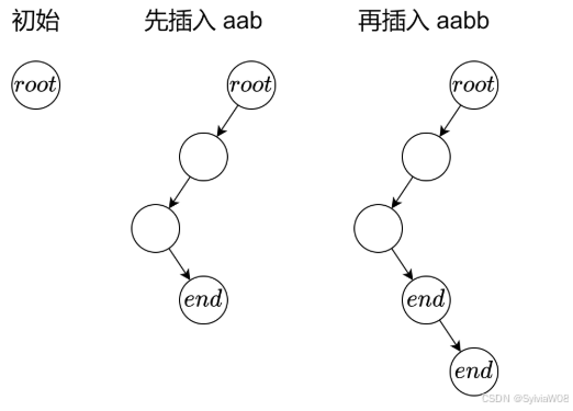 python-leetcode 53.实现Trie(前缀树)_python 前缀树-CSDN博客