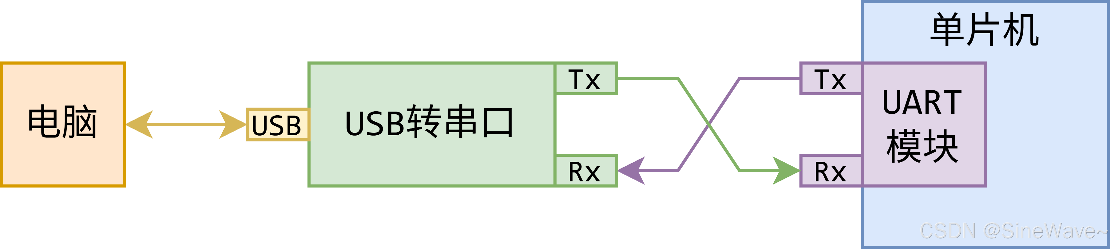 图1 UART连接图