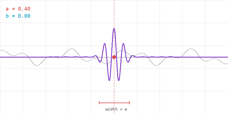 Figure 5: Scaling the Wavelet