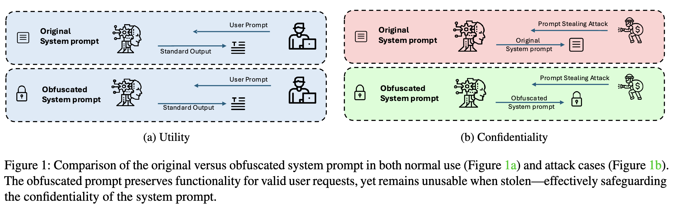 【USENIX Security 25】Prompt Obfuscation for Large Language Models-CSDN博客