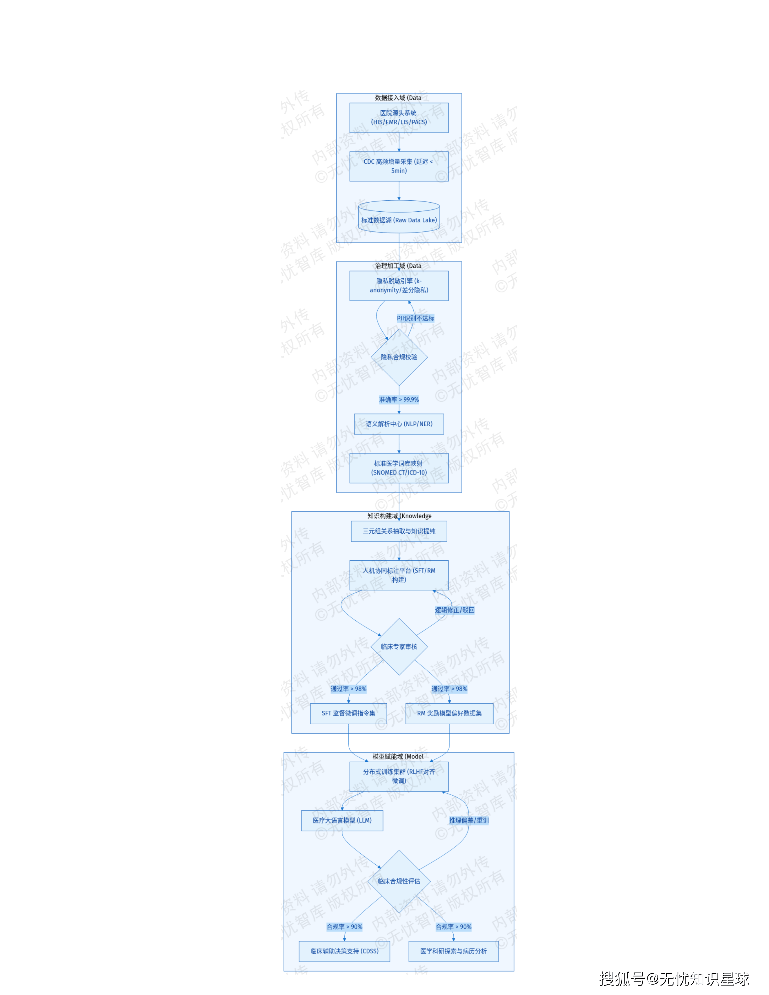 三甲医院专科电子病历(EMR)语义解析与自然语言大模型高质量数据集详细设计方案_12.png