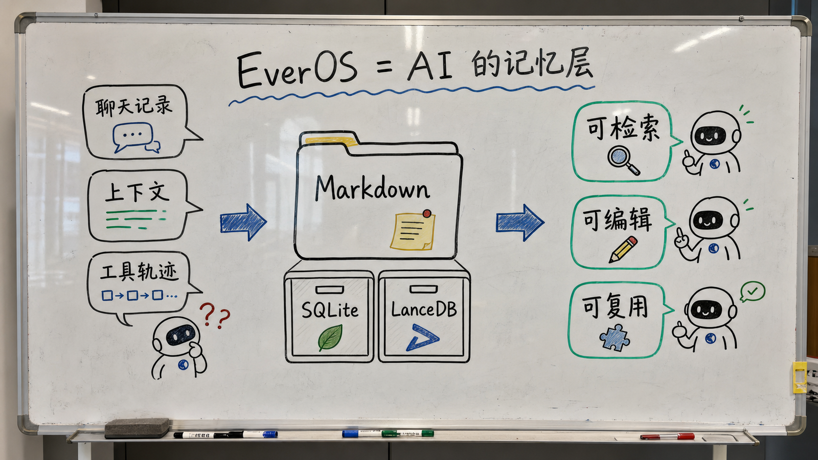 白板手绘创作图:EverOS 记忆层定位