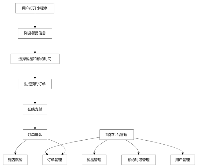 基于微信小程序的网红餐饮店订餐预约系统的设计与实现