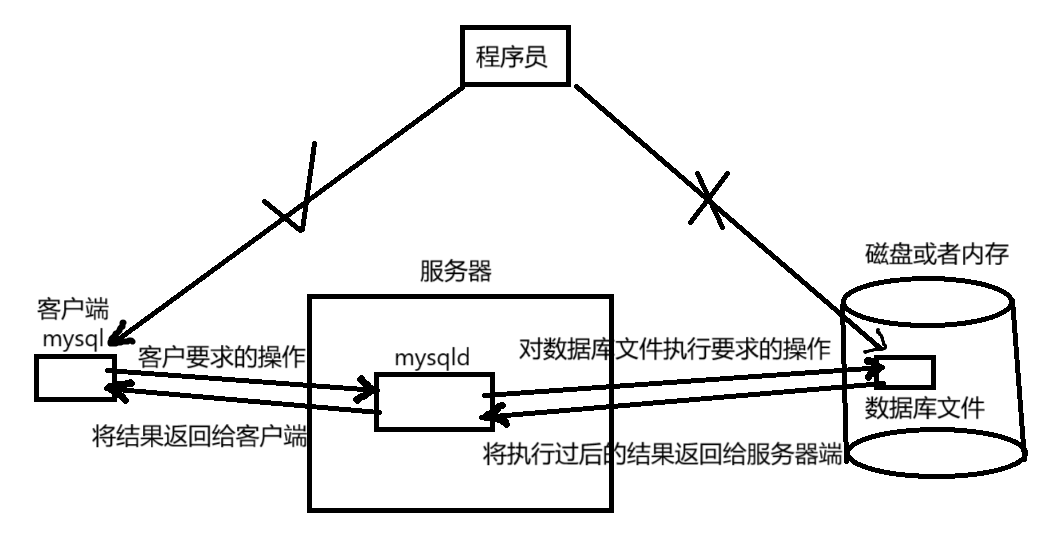 数据库操作流程
