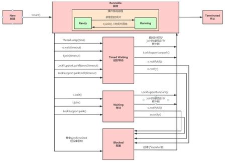Java线程状态流转图