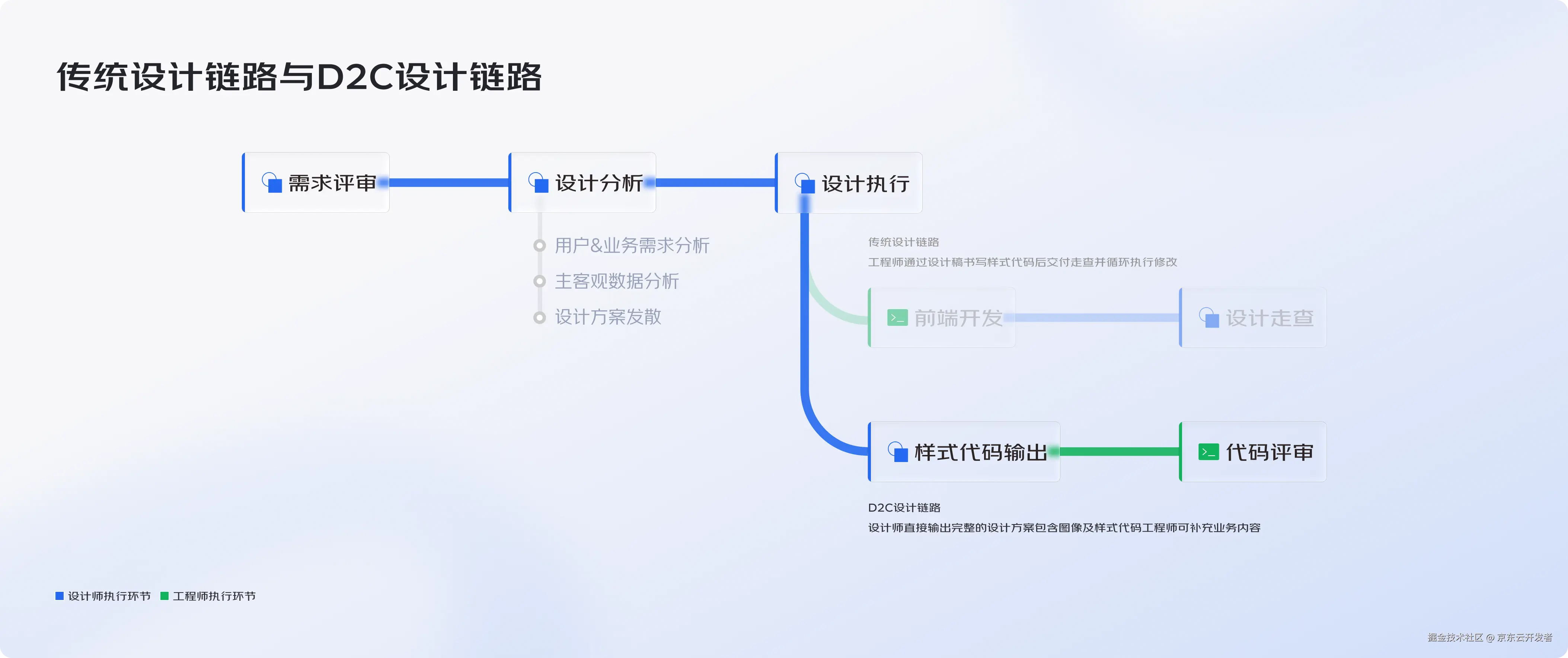 设计不止于界面-AI引领的“Design to Code”时代