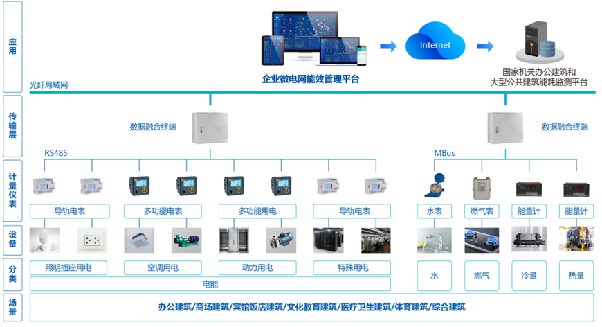 西格电力零碳园区管理系统,构建智慧碳管理大脑_零碳园区零碳管理系统和接入碳管理监测设备实施-CSDN博客