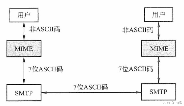 SMTP与MIME的关系