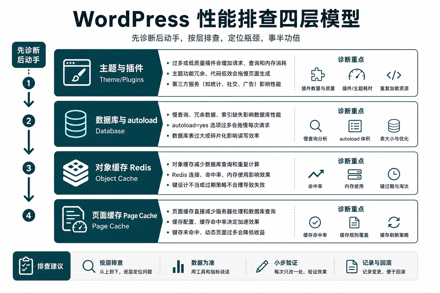 WordPress 性能排查四层模型