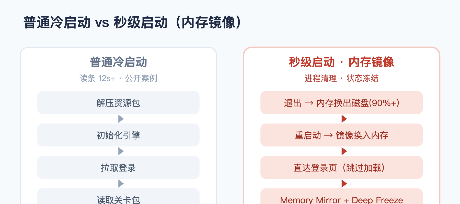 游戏快启机制