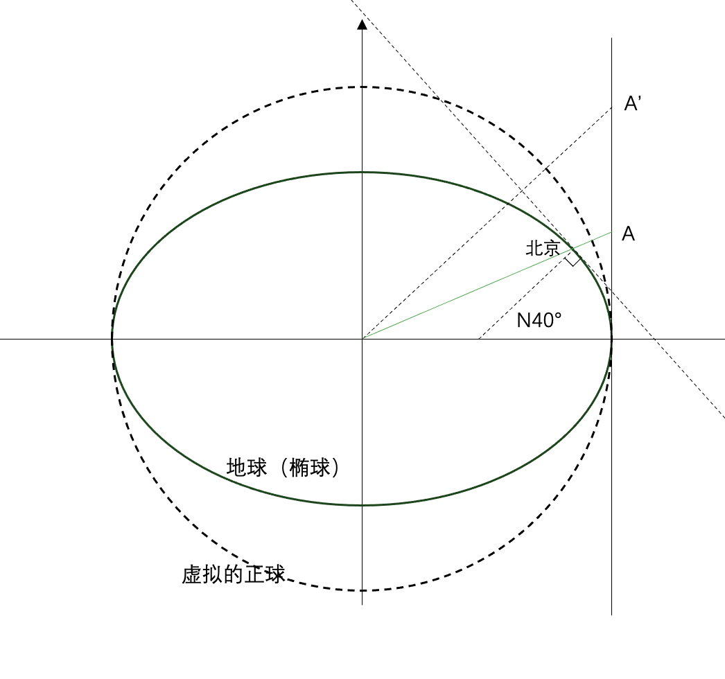 Web地图服务开发知识--地图投影(Web墨卡托)_web墨卡托投影,在线演示-CSDN博客