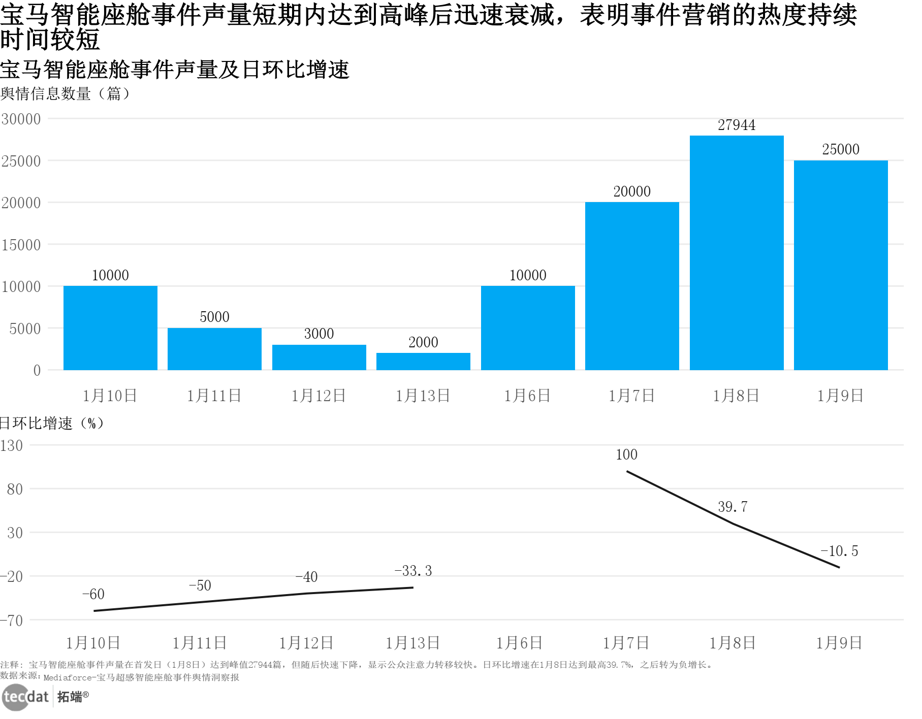 宝马超感智能座舱事件每日舆情声量