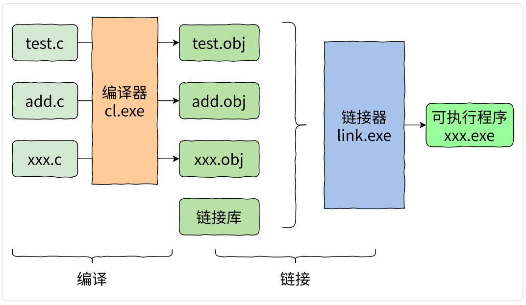 编译与链接