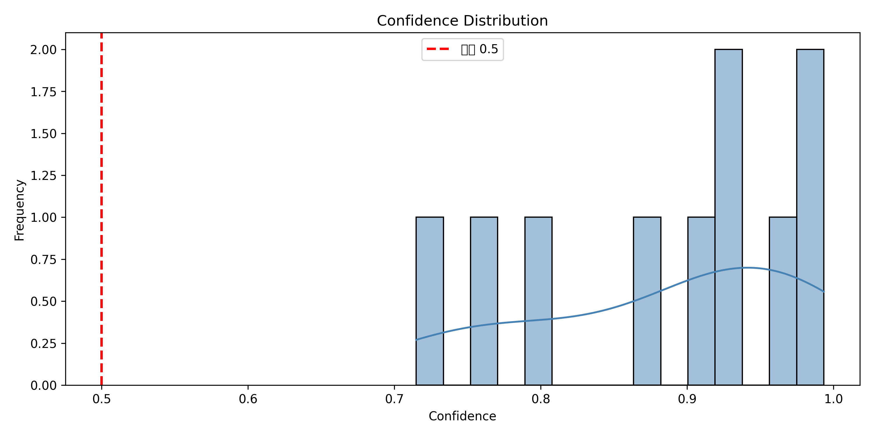 实验结果confidence_distribution