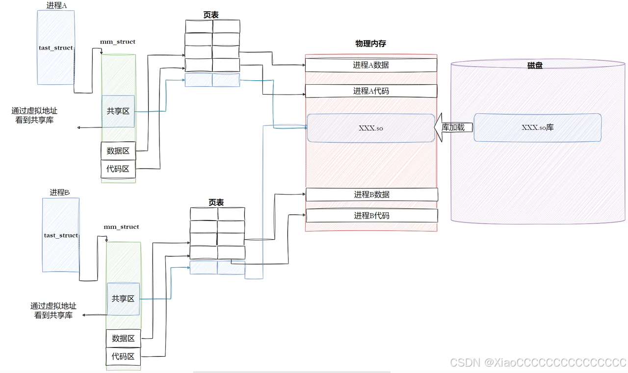 ![[进程间如何共享库的.png]]