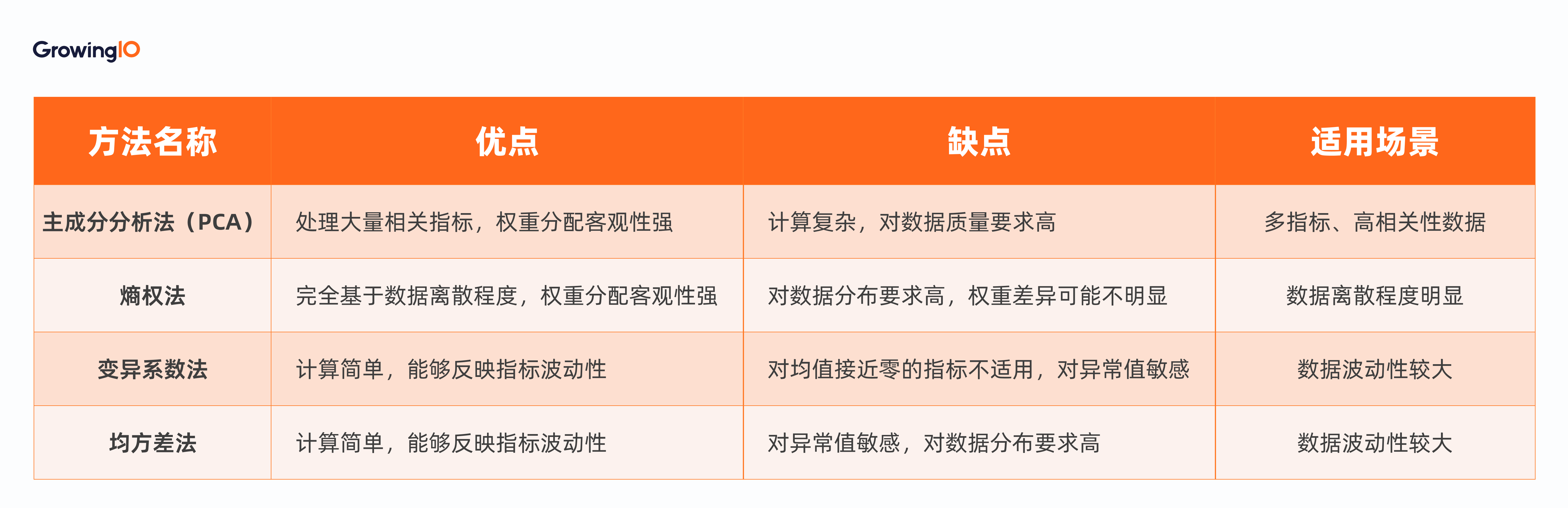 投放渠道指标赋权方法对比
