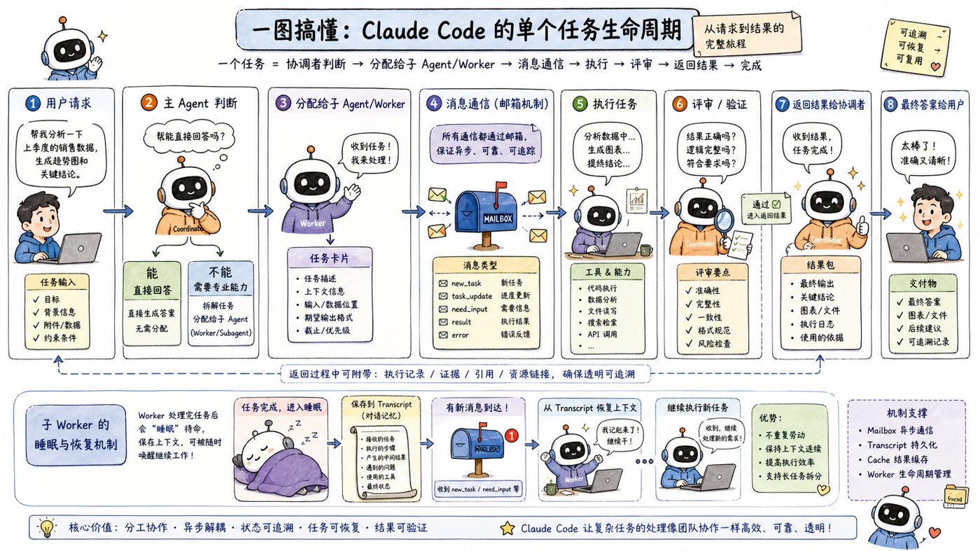 Claude Code 单个任务生命周期