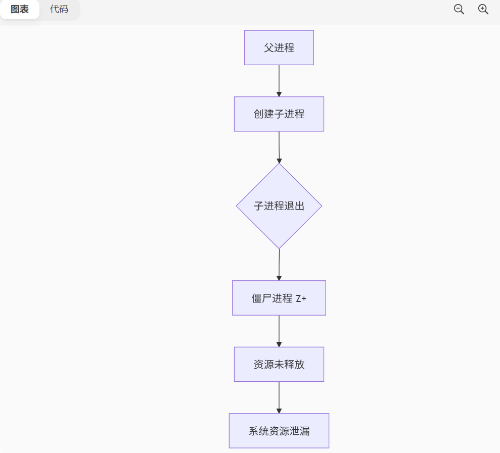 【Linux】进程等待——wait/waitpid系统调用—干货解析_linux内核中waitpid源码解析-CSDN博客