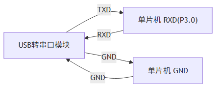 USB 转串口模块与单片机连接示意图（标注 TXD、RXD、GND 引脚）