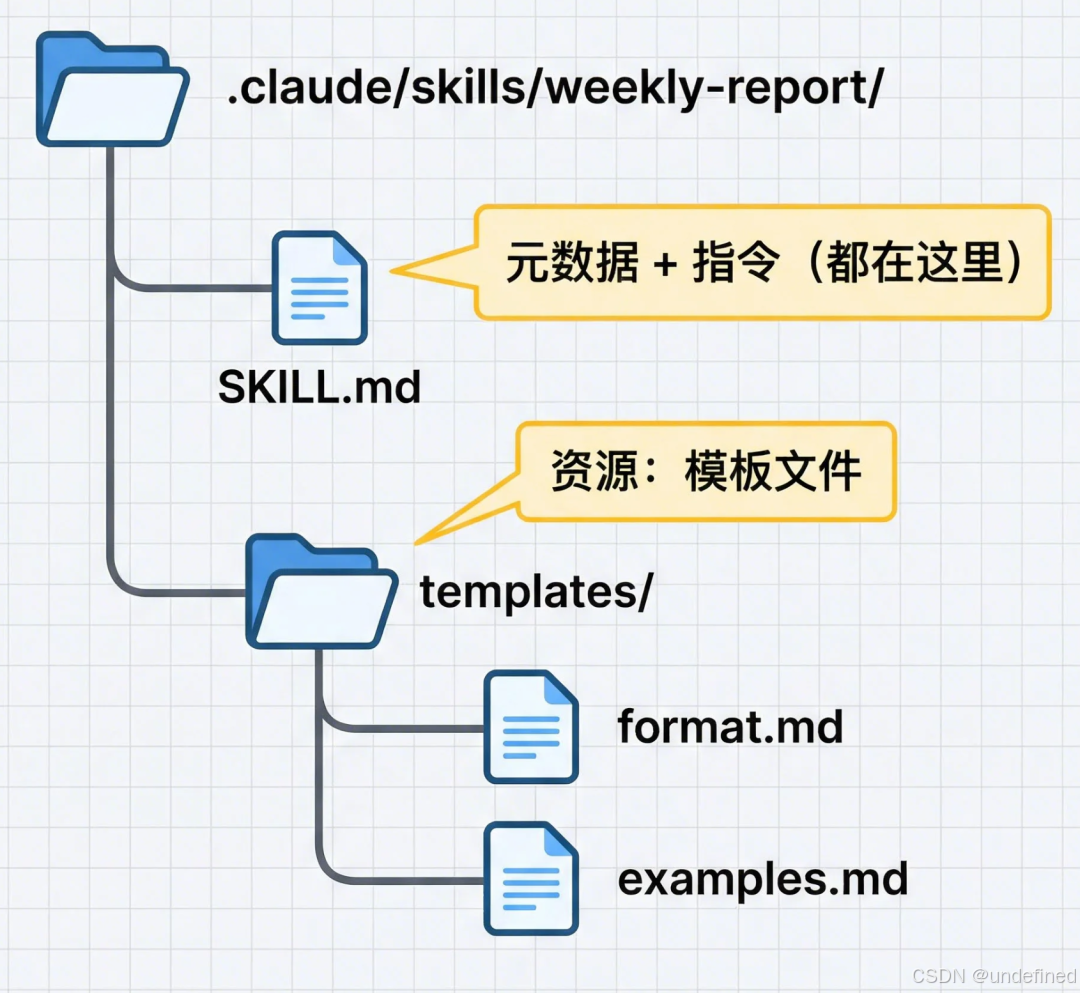 skills 文件长什么样