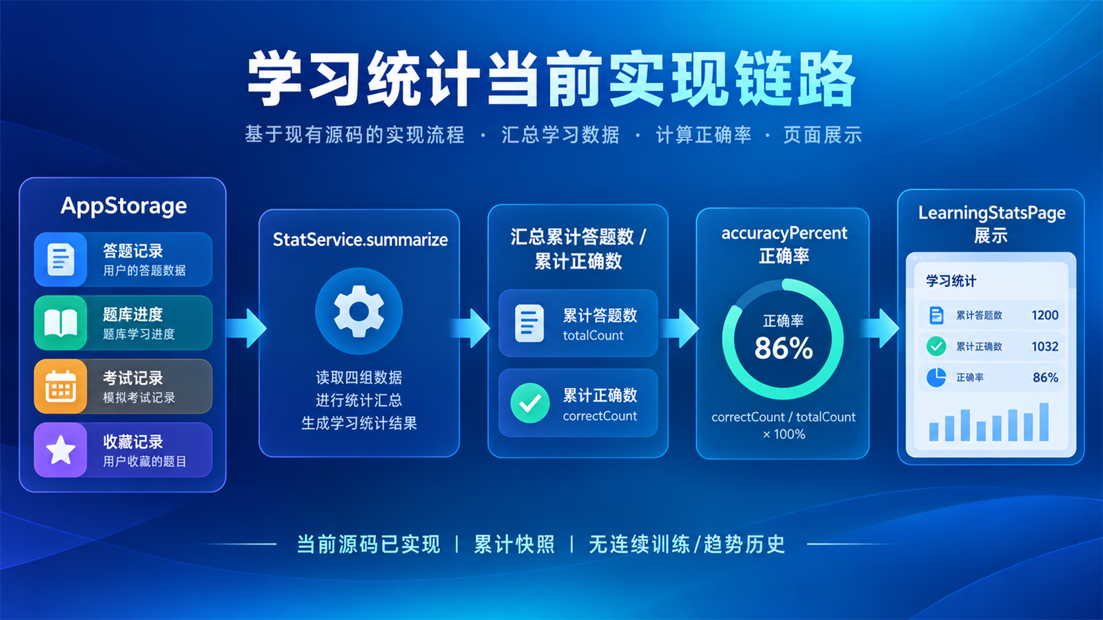 学习统计当前实现链路