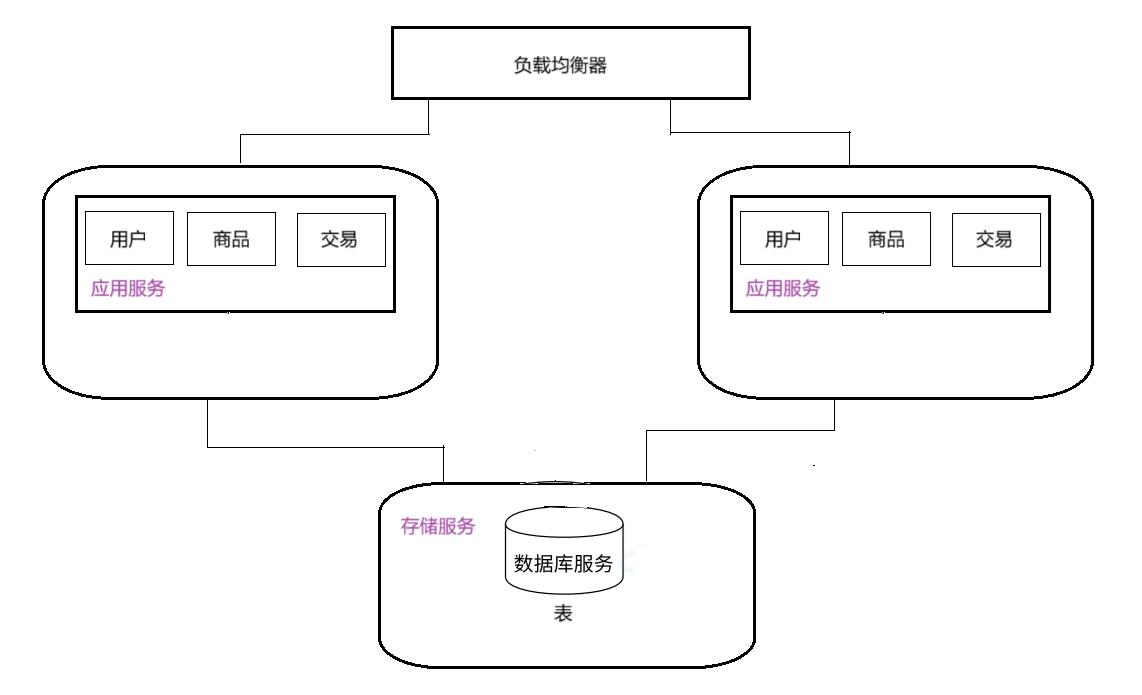 负载均衡器