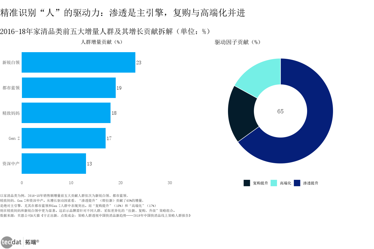 图表2 家清品类策略人群增长贡献驱动因子组合图