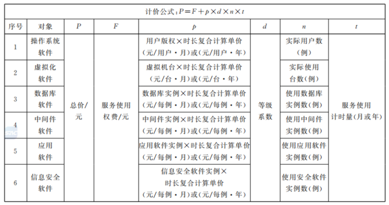 《基于云计算的电子政务公共平台管理规范第2部分：服务度量计价》（GBT 34077.2-2021）标准解读《基于云计算的电子政务公共平台管理规范第2部分：服务度量计价》（GB/T 34077.2-2_电子政务云平台服务费用计算参考指南