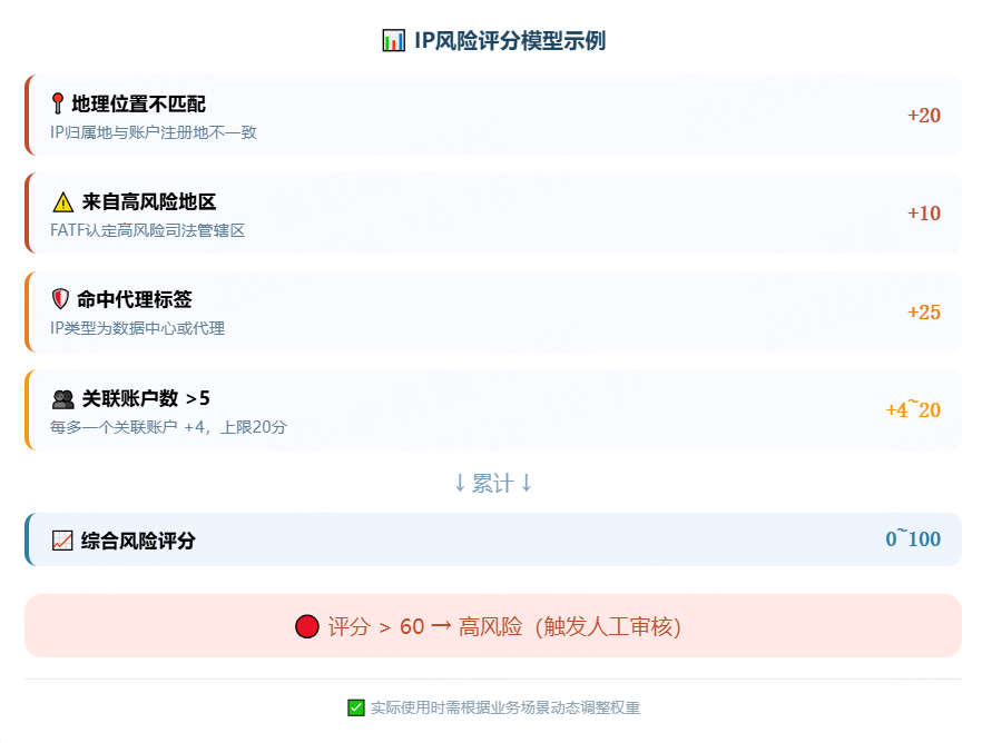 IP风险评分模型示例图，展示地理位置不匹配（+20）、高风险地区（+10）、代理标签（+25）、关联账户数（+4~20）等因子，累计评分超60触发高风险处置。
