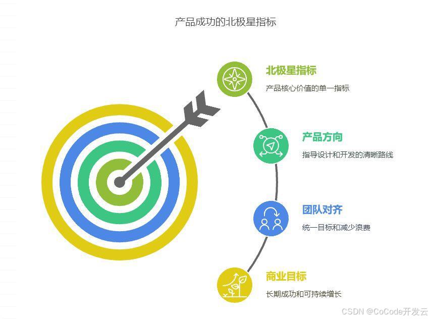 产品管理:定义北极星指标的常见步骤(附注意事项)-CSDN博客