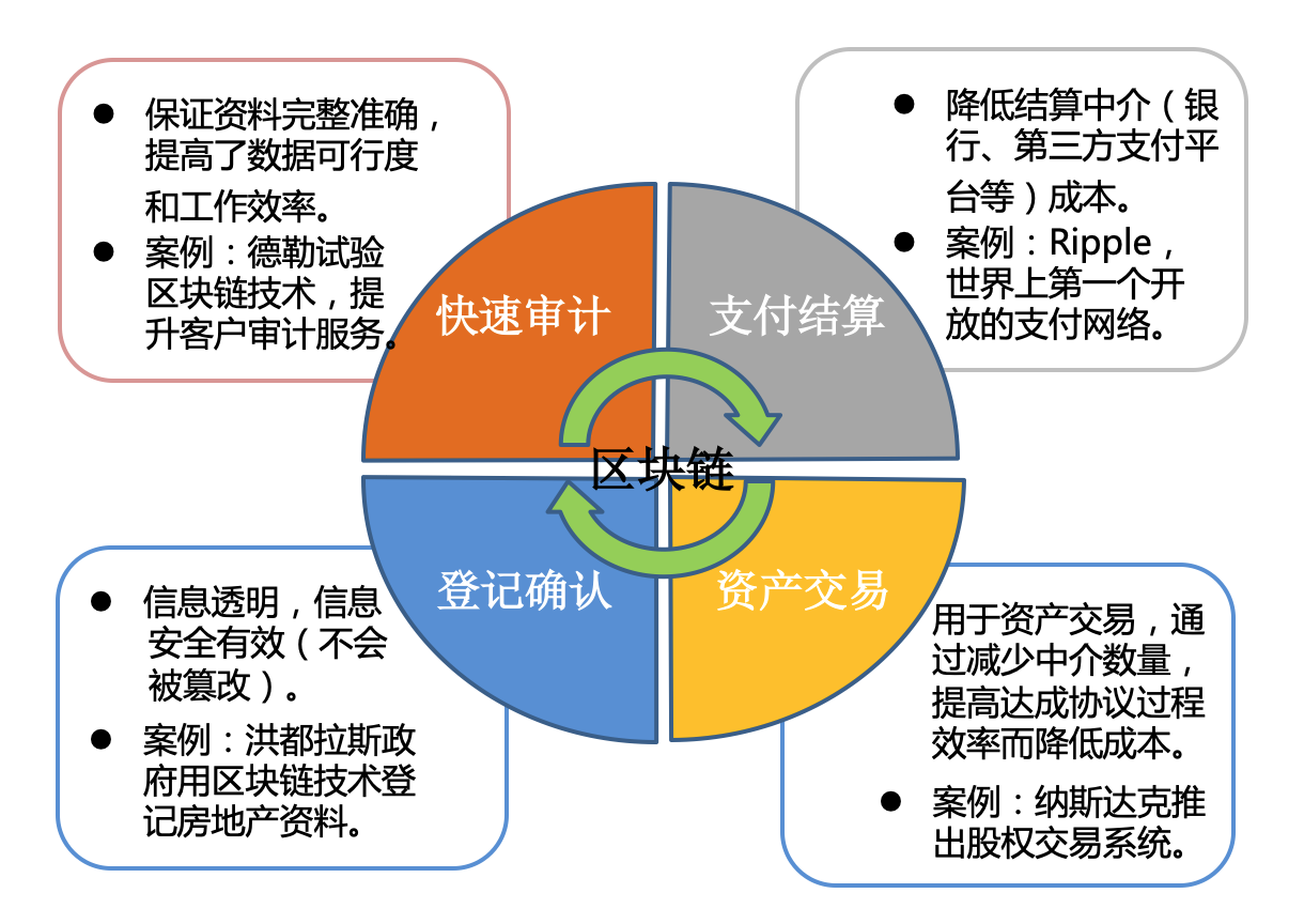 区块链爆发威力的应用场景_区块链应用场景-CSDN博客