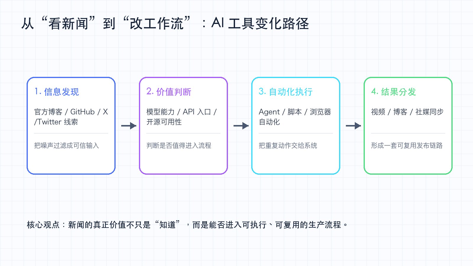 从看新闻到改工作流：AI 工具变化路径