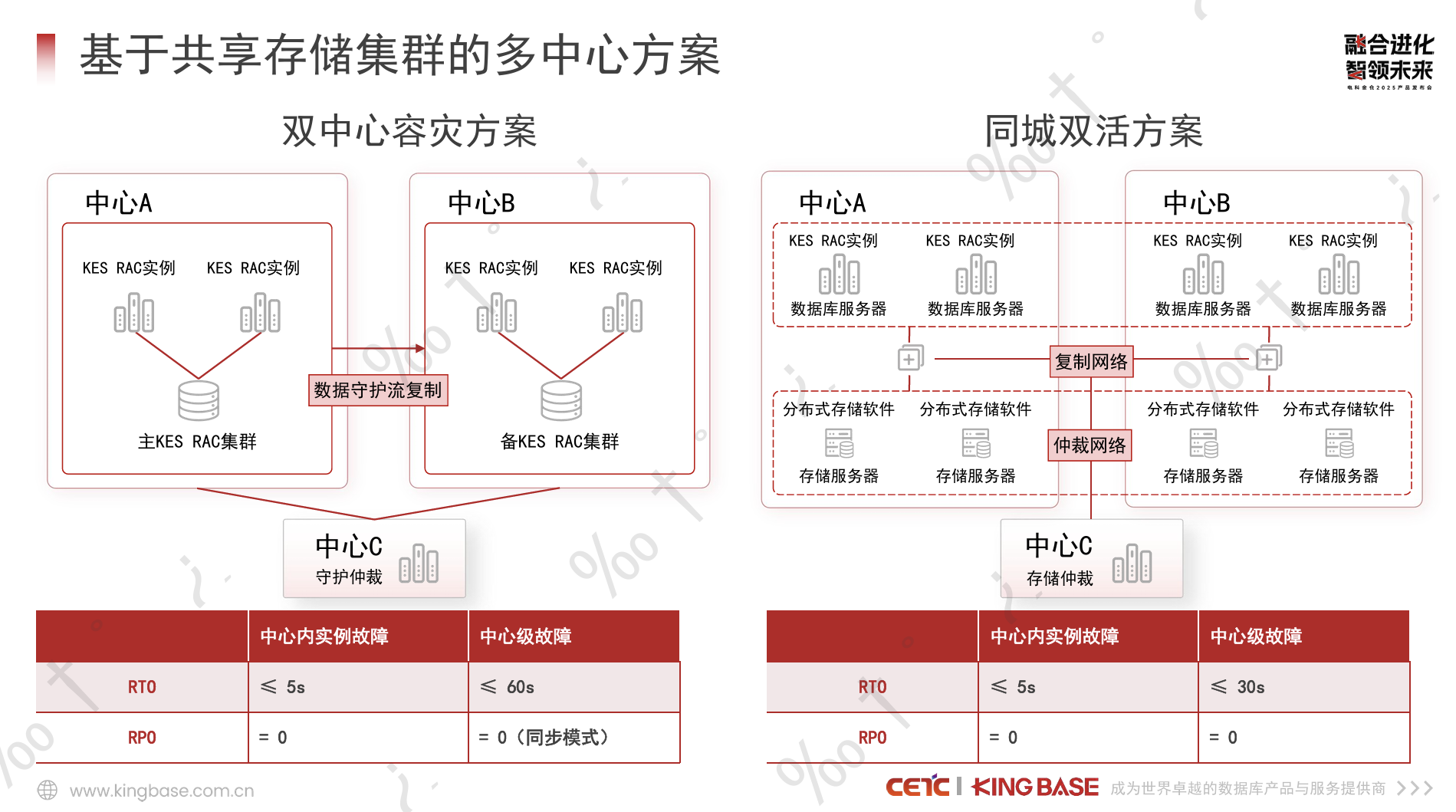 高可用性增强：极致RTO的容灾保障