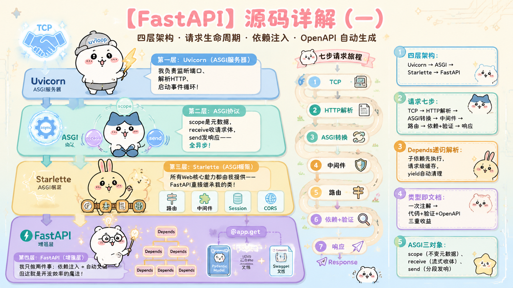【FastAPI】 源码详解(一):四层架构与请求生命周期——从 ASGI 到依赖注入_asgi 中间件-CSDN博客