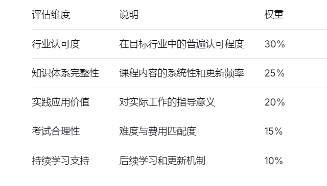 评估维度	说明	权重
行业认可度	在目标行业中的普遍认可程度	30%
知识体系完整性	课程内容的系统性和更新频率	25%
实践应用价值	对实际工作的指导意义	20%
考试合理性	难度与费用匹配度	15%
持续学习支持	后续学习和更新机制	10%