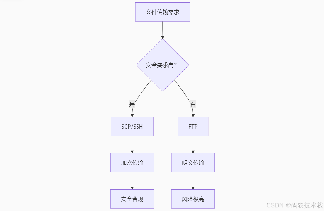 SCP命令终极指南：安全传输文件的瑞士军刀