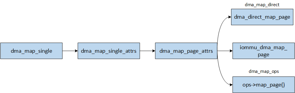 dma_map_single
