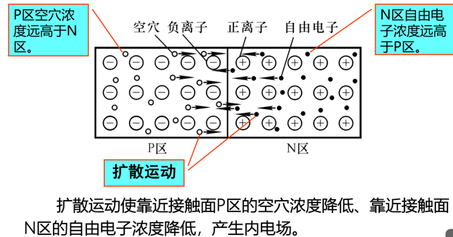 模电知识点随记1 常用半导体器件PN结-CSDN博客