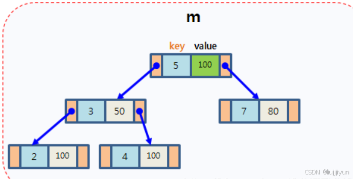 C++ map的简单使用_c++ map 作为返回值-CSDN博客