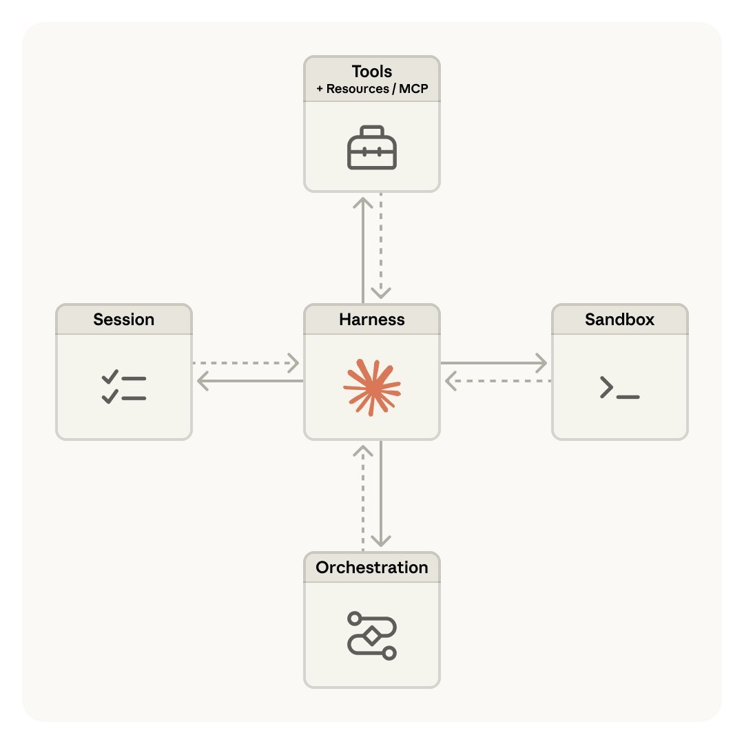 Managed Agents 组件抽象