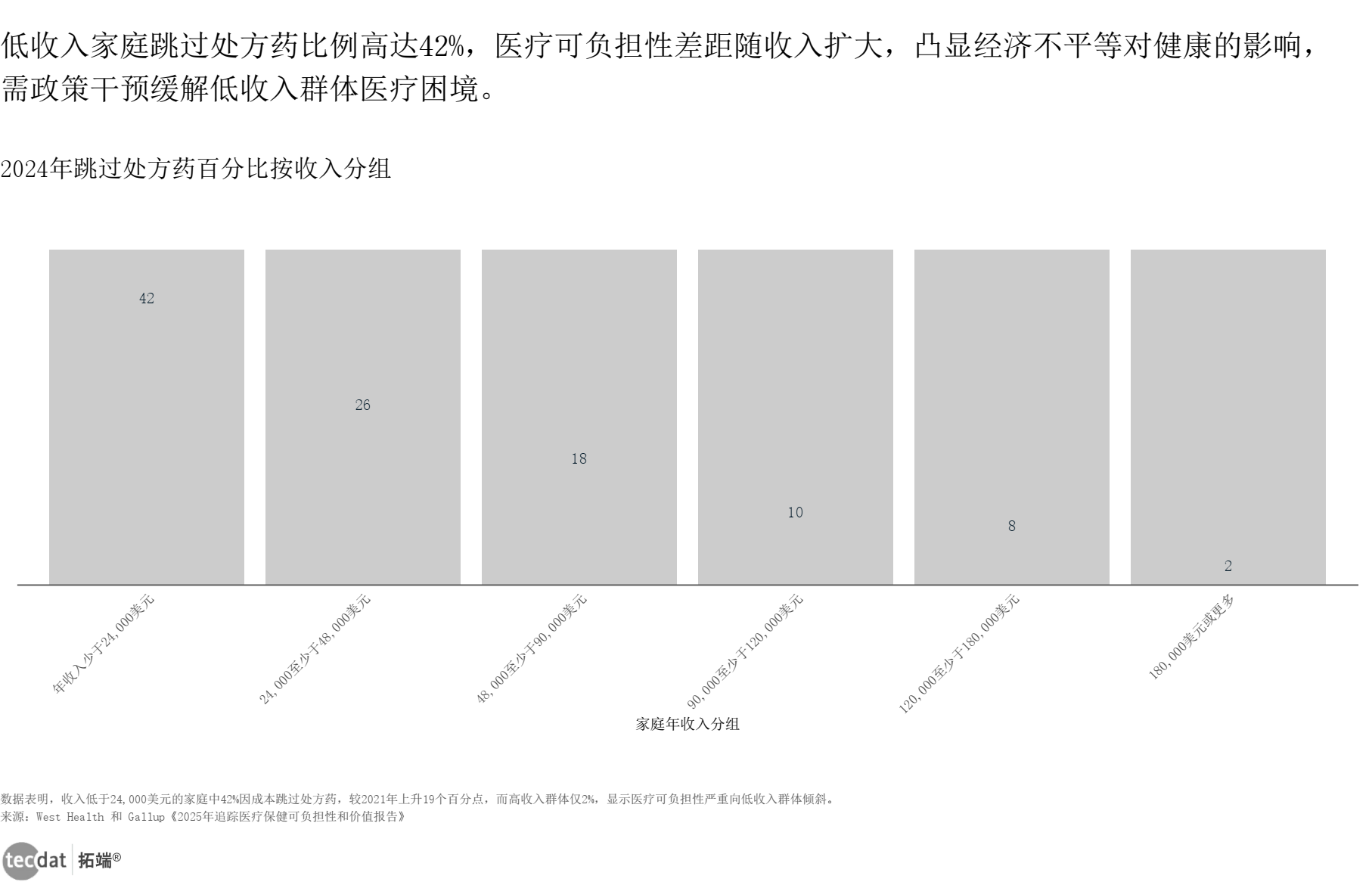 2024年跳过处方药百分比按收入分组灰底比例条形图12