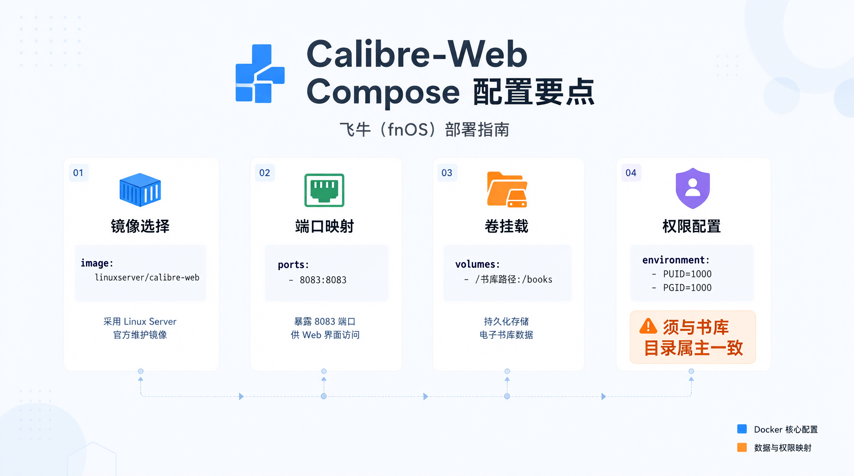 Calcabre 用 Calibre-Web 把飞牛 NAS 电子书整理成私人书库的实践-CSDN博客